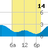 Middle Hooper Island tide chart for Friday, July 14, 2023