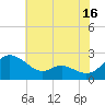 Middle Hooper Island tide chart for Sunday, July 16, 2023