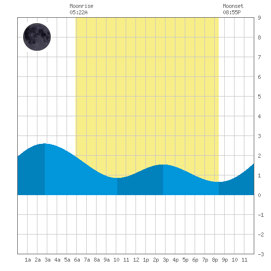 Middle Hooper Island tide chart for Monday, July 17, 2023