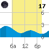 Middle Hooper Island tide chart for Monday, July 17, 2023