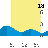 Middle Hooper Island tide chart for Tuesday, July 18, 2023