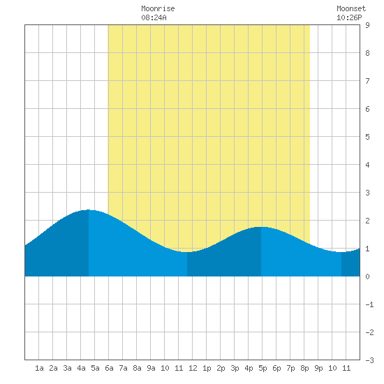 Middle Hooper Island tide chart for Thursday, July 20, 2023