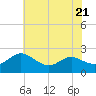 Middle Hooper Island tide chart for Friday, July 21, 2023