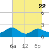 Middle Hooper Island tide chart for Saturday, July 22, 2023