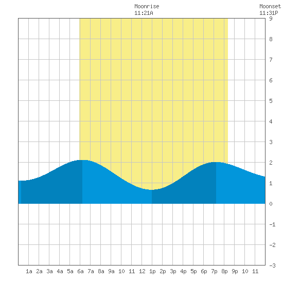 Middle Hooper Island tide chart for Sunday, July 23, 2023
