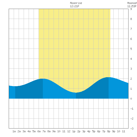 Middle Hooper Island tide chart for Monday, July 24, 2023