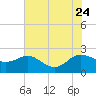 Middle Hooper Island tide chart for Monday, July 24, 2023