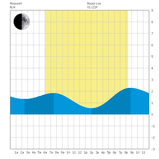 Middle Hooper Island tide chart for Tuesday, July 25, 2023