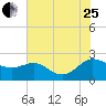 Middle Hooper Island tide chart for Tuesday, July 25, 2023