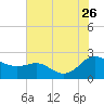 Middle Hooper Island tide chart for Wednesday, July 26, 2023