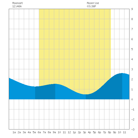 Middle Hooper Island tide chart for Thursday, July 27, 2023