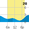 Middle Hooper Island tide chart for Friday, July 28, 2023
