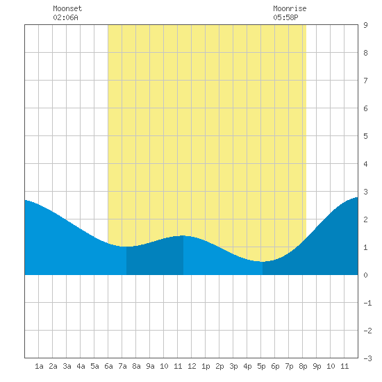 Middle Hooper Island tide chart for Saturday, July 29, 2023