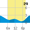 Middle Hooper Island tide chart for Saturday, July 29, 2023