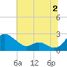 Middle Hooper Island tide chart for Sunday, July 2, 2023