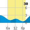 Middle Hooper Island tide chart for Sunday, July 30, 2023