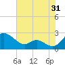Middle Hooper Island tide chart for Monday, July 31, 2023