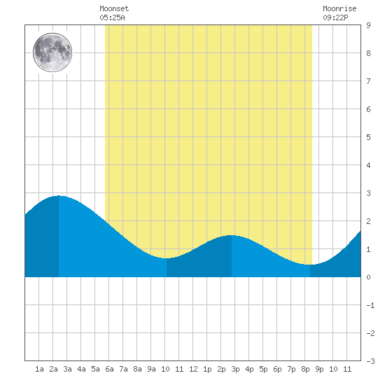 Middle Hooper Island tide chart for Monday, July 3, 2023