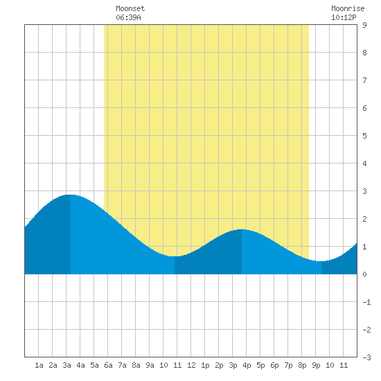 Middle Hooper Island tide chart for Tuesday, July 4, 2023