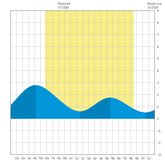 Middle Hooper Island tide chart for Wednesday, July 5, 2023
