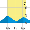 Middle Hooper Island tide chart for Friday, July 7, 2023
