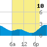 Middle Hooper Island tide chart for Thursday, August 10, 2023