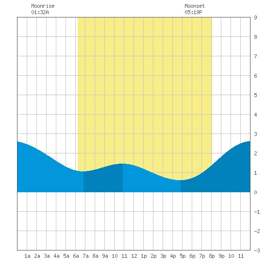 Middle Hooper Island tide chart for Friday, August 11, 2023