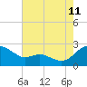 Middle Hooper Island tide chart for Friday, August 11, 2023
