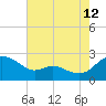 Middle Hooper Island tide chart for Saturday, August 12, 2023