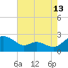 Middle Hooper Island tide chart for Sunday, August 13, 2023
