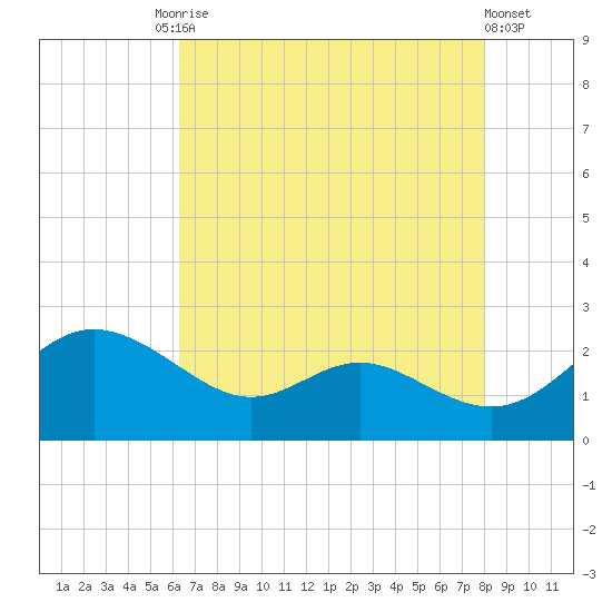 Middle Hooper Island tide chart for Tuesday, August 15, 2023