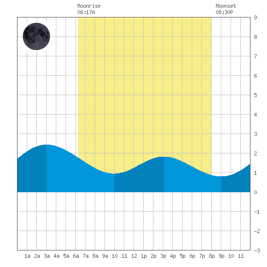 Middle Hooper Island tide chart for Wednesday, August 16, 2023