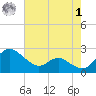 Middle Hooper Island tide chart for Tuesday, August 1, 2023