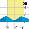 Middle Hooper Island tide chart for Sunday, August 20, 2023