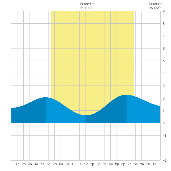 Middle Hooper Island tide chart for Monday, August 21, 2023