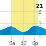 Middle Hooper Island tide chart for Monday, August 21, 2023