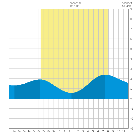 Middle Hooper Island tide chart for Tuesday, August 22, 2023