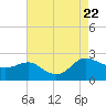 Middle Hooper Island tide chart for Tuesday, August 22, 2023