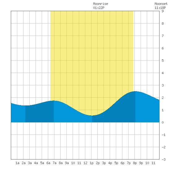 Middle Hooper Island tide chart for Wednesday, August 23, 2023