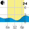 Middle Hooper Island tide chart for Thursday, August 24, 2023