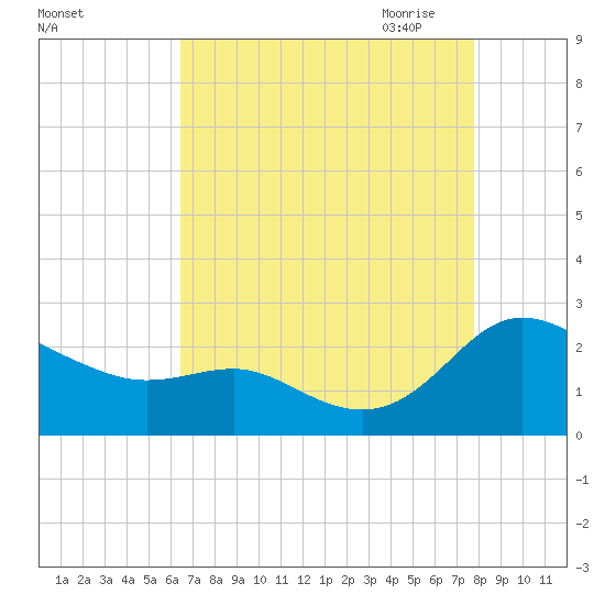 Middle Hooper Island tide chart for Friday, August 25, 2023