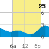 Middle Hooper Island tide chart for Friday, August 25, 2023