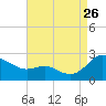 Middle Hooper Island tide chart for Saturday, August 26, 2023