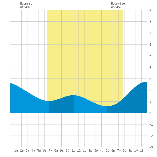 Middle Hooper Island tide chart for Sunday, August 27, 2023