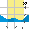 Middle Hooper Island tide chart for Sunday, August 27, 2023