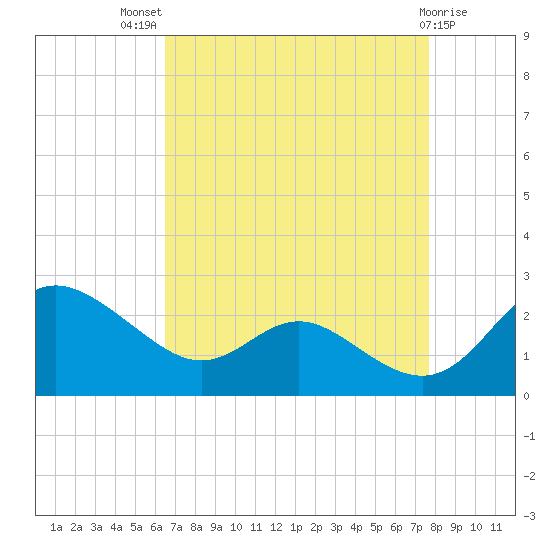 Middle Hooper Island tide chart for Tuesday, August 29, 2023