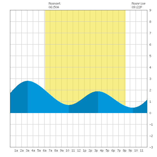 Middle Hooper Island tide chart for Wednesday, August 2, 2023