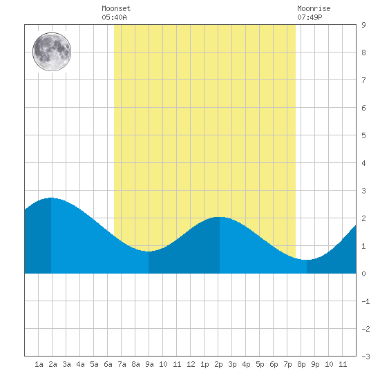 Middle Hooper Island tide chart for Wednesday, August 30, 2023