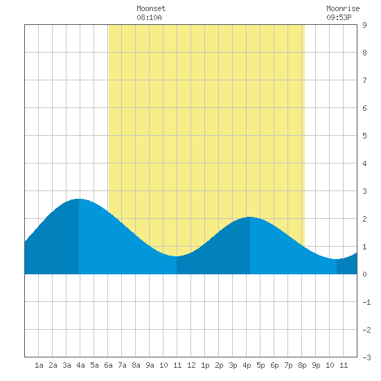 Middle Hooper Island tide chart for Thursday, August 3, 2023