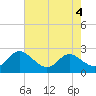 Middle Hooper Island tide chart for Friday, August 4, 2023